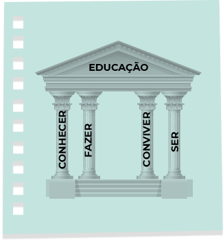 Imagem de construção greco-romana, suspenso por quatro pilares. Em seu fronte está escrito Educação e nos pilares, as palavras: conhecer, fazer, conviver e ser.